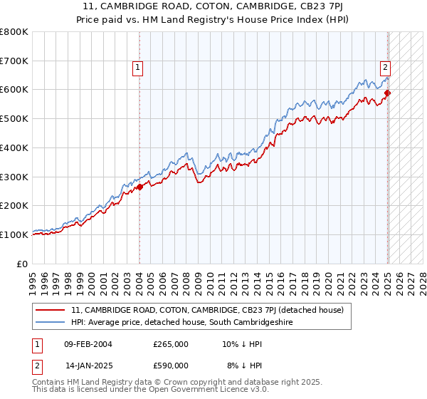 11, CAMBRIDGE ROAD, COTON, CAMBRIDGE, CB23 7PJ: Price paid vs HM Land Registry's House Price Index