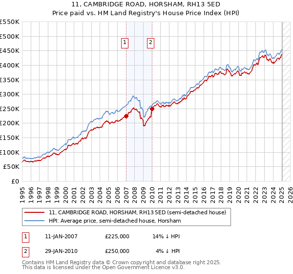11, CAMBRIDGE ROAD, HORSHAM, RH13 5ED: Price paid vs HM Land Registry's House Price Index