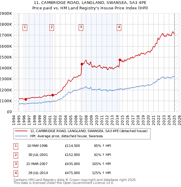 11, CAMBRIDGE ROAD, LANGLAND, SWANSEA, SA3 4PE: Price paid vs HM Land Registry's House Price Index
