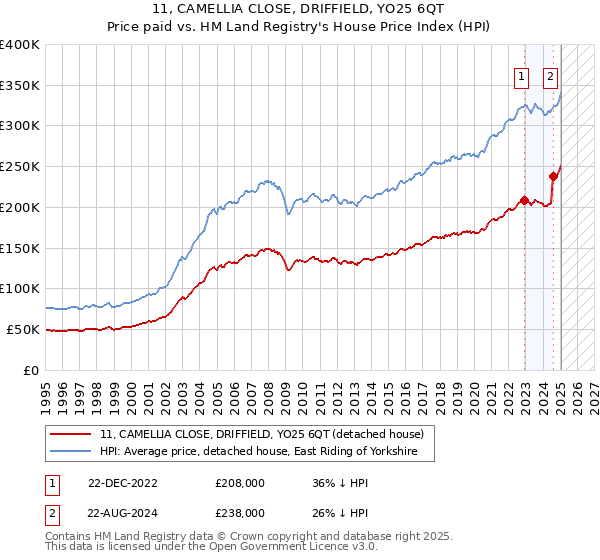 11, CAMELLIA CLOSE, DRIFFIELD, YO25 6QT: Price paid vs HM Land Registry's House Price Index