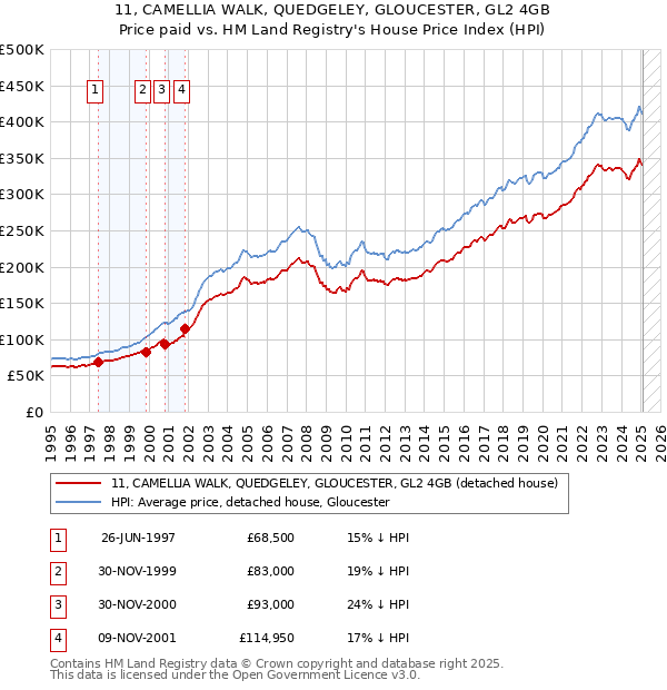 11, CAMELLIA WALK, QUEDGELEY, GLOUCESTER, GL2 4GB: Price paid vs HM Land Registry's House Price Index