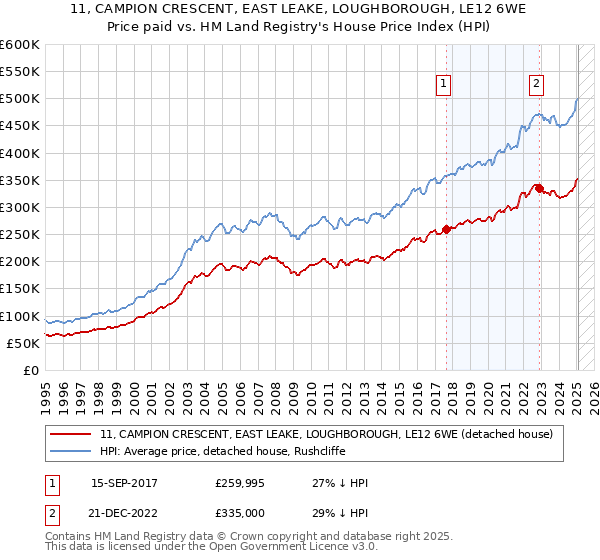 11, CAMPION CRESCENT, EAST LEAKE, LOUGHBOROUGH, LE12 6WE: Price paid vs HM Land Registry's House Price Index