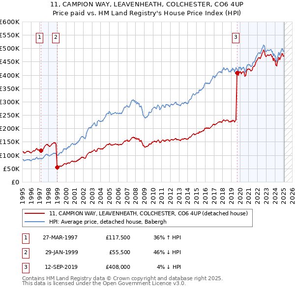 11, CAMPION WAY, LEAVENHEATH, COLCHESTER, CO6 4UP: Price paid vs HM Land Registry's House Price Index