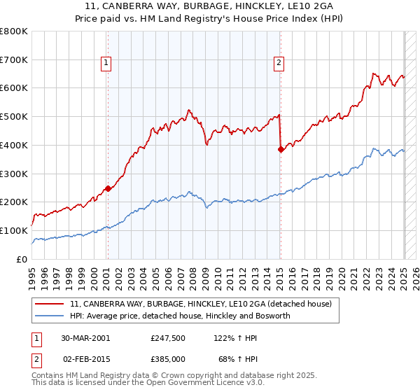 11, CANBERRA WAY, BURBAGE, HINCKLEY, LE10 2GA: Price paid vs HM Land Registry's House Price Index
