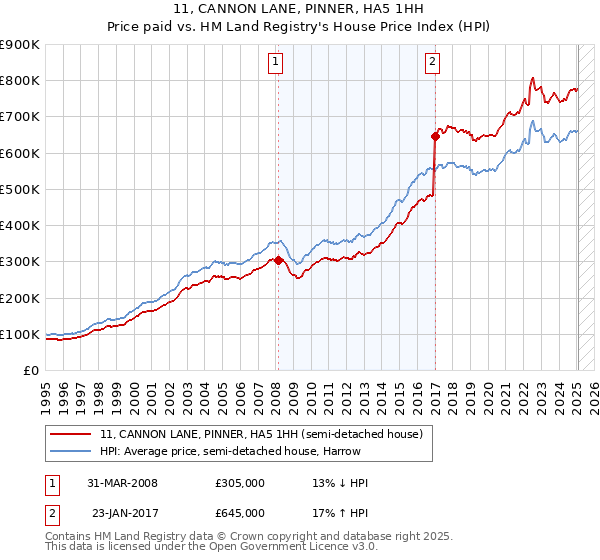 11, CANNON LANE, PINNER, HA5 1HH: Price paid vs HM Land Registry's House Price Index