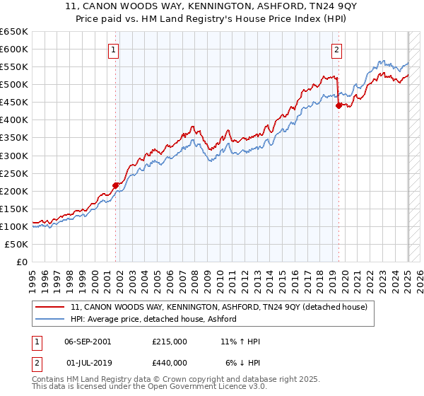 11, CANON WOODS WAY, KENNINGTON, ASHFORD, TN24 9QY: Price paid vs HM Land Registry's House Price Index