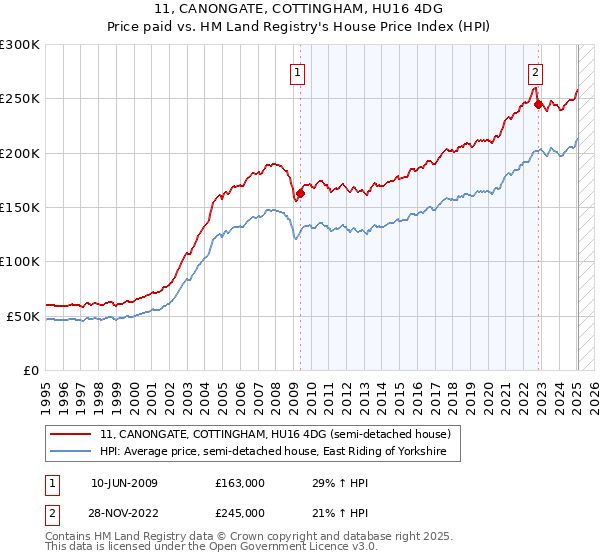 11, CANONGATE, COTTINGHAM, HU16 4DG: Price paid vs HM Land Registry's House Price Index