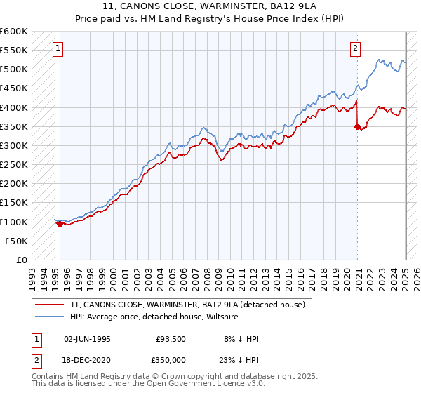11, CANONS CLOSE, WARMINSTER, BA12 9LA: Price paid vs HM Land Registry's House Price Index