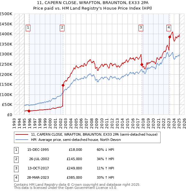11, CAPERN CLOSE, WRAFTON, BRAUNTON, EX33 2PA: Price paid vs HM Land Registry's House Price Index