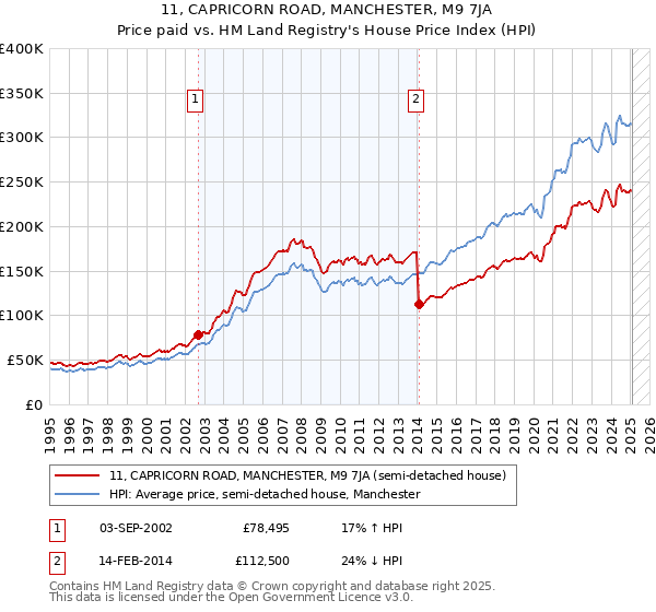 11, CAPRICORN ROAD, MANCHESTER, M9 7JA: Price paid vs HM Land Registry's House Price Index