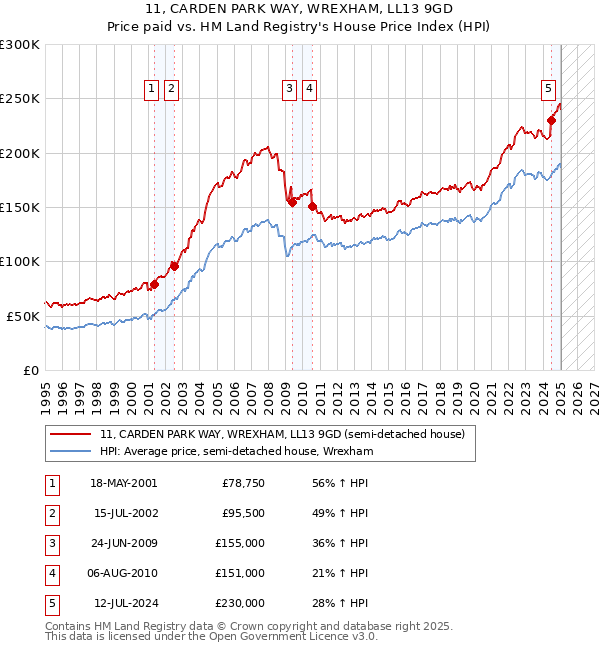 11, CARDEN PARK WAY, WREXHAM, LL13 9GD: Price paid vs HM Land Registry's House Price Index