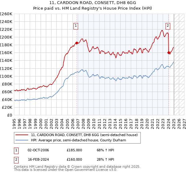 11, CARDOON ROAD, CONSETT, DH8 6GG: Price paid vs HM Land Registry's House Price Index