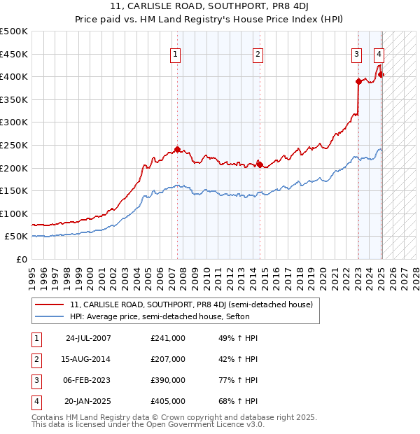 11, CARLISLE ROAD, SOUTHPORT, PR8 4DJ: Price paid vs HM Land Registry's House Price Index