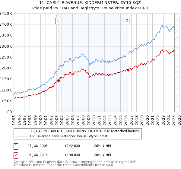 11, CARLYLE AVENUE, KIDDERMINSTER, DY10 3QZ: Price paid vs HM Land Registry's House Price Index