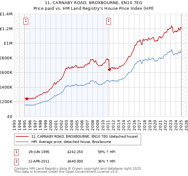 11, CARNABY ROAD, BROXBOURNE, EN10 7EG: Price paid vs HM Land Registry's House Price Index
