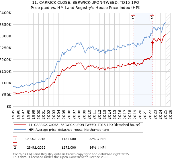 11, CARRICK CLOSE, BERWICK-UPON-TWEED, TD15 1PQ: Price paid vs HM Land Registry's House Price Index