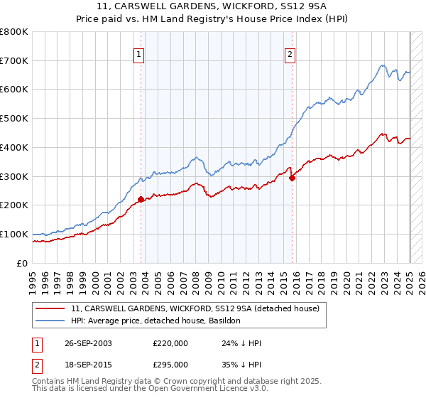 11, CARSWELL GARDENS, WICKFORD, SS12 9SA: Price paid vs HM Land Registry's House Price Index