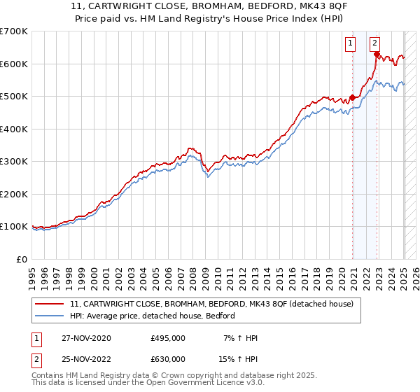 11, CARTWRIGHT CLOSE, BROMHAM, BEDFORD, MK43 8QF: Price paid vs HM Land Registry's House Price Index