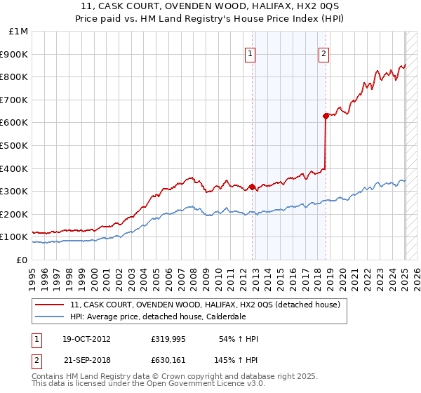 11, CASK COURT, OVENDEN WOOD, HALIFAX, HX2 0QS: Price paid vs HM Land Registry's House Price Index