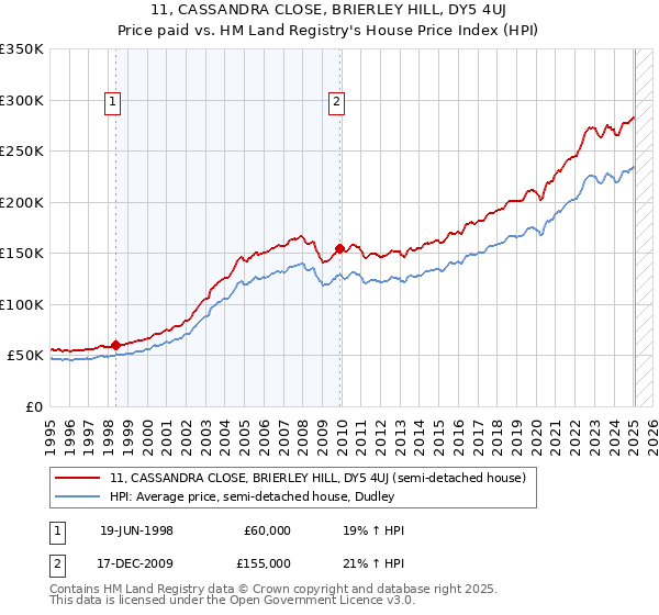 11, CASSANDRA CLOSE, BRIERLEY HILL, DY5 4UJ: Price paid vs HM Land Registry's House Price Index