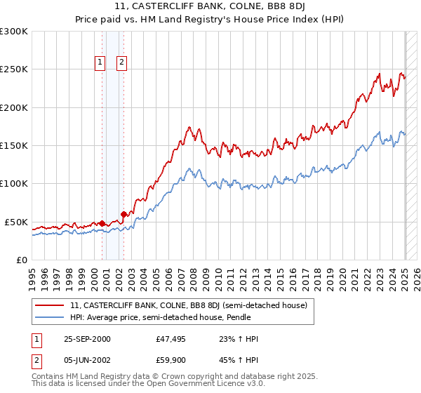 11, CASTERCLIFF BANK, COLNE, BB8 8DJ: Price paid vs HM Land Registry's House Price Index