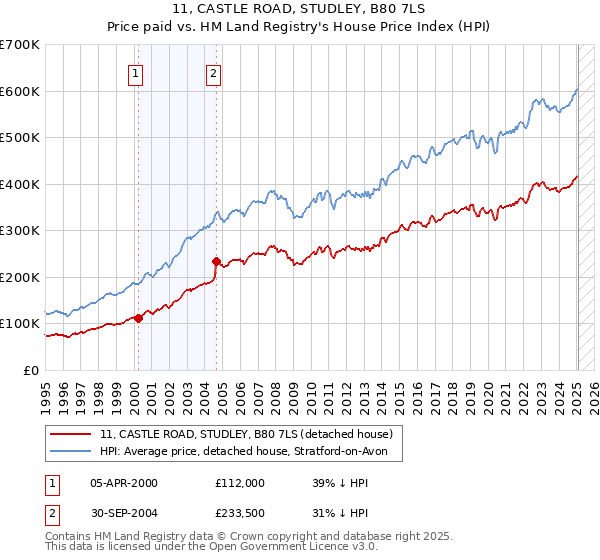 11, CASTLE ROAD, STUDLEY, B80 7LS: Price paid vs HM Land Registry's House Price Index