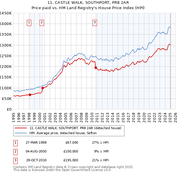 11, CASTLE WALK, SOUTHPORT, PR8 2AR: Price paid vs HM Land Registry's House Price Index