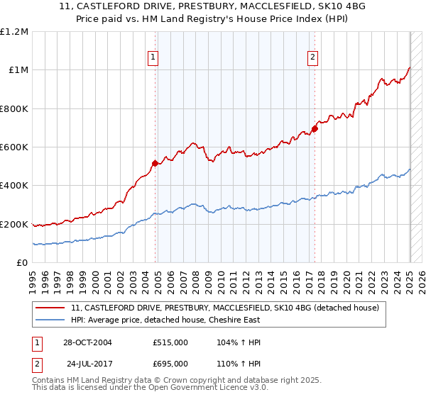 11, CASTLEFORD DRIVE, PRESTBURY, MACCLESFIELD, SK10 4BG: Price paid vs HM Land Registry's House Price Index