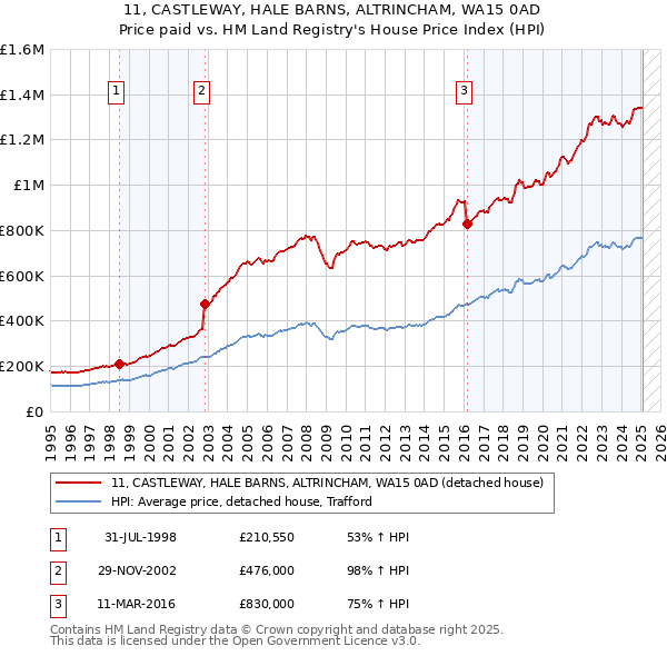 11, CASTLEWAY, HALE BARNS, ALTRINCHAM, WA15 0AD: Price paid vs HM Land Registry's House Price Index