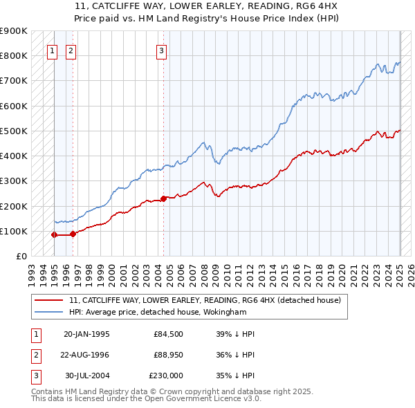 11, CATCLIFFE WAY, LOWER EARLEY, READING, RG6 4HX: Price paid vs HM Land Registry's House Price Index