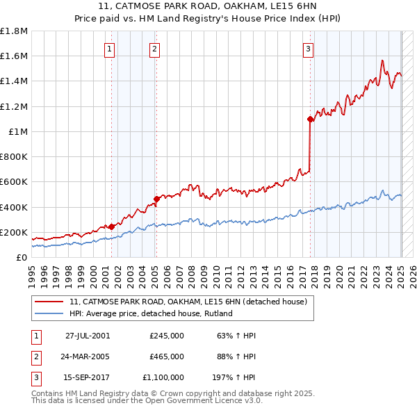 11, CATMOSE PARK ROAD, OAKHAM, LE15 6HN: Price paid vs HM Land Registry's House Price Index