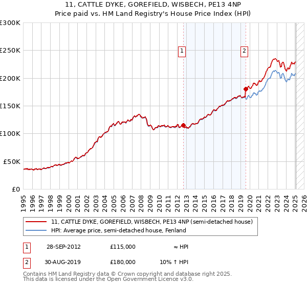 11, CATTLE DYKE, GOREFIELD, WISBECH, PE13 4NP: Price paid vs HM Land Registry's House Price Index