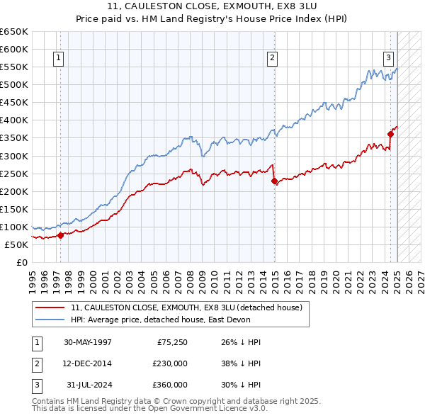 11, CAULESTON CLOSE, EXMOUTH, EX8 3LU: Price paid vs HM Land Registry's House Price Index