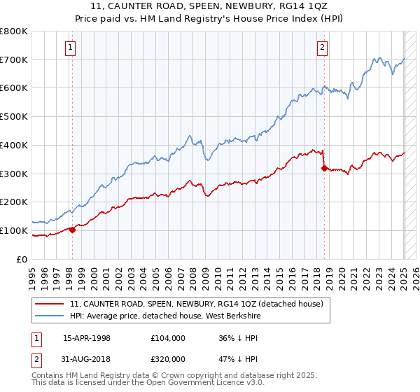 11, CAUNTER ROAD, SPEEN, NEWBURY, RG14 1QZ: Price paid vs HM Land Registry's House Price Index