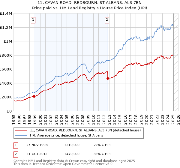 11, CAVAN ROAD, REDBOURN, ST ALBANS, AL3 7BN: Price paid vs HM Land Registry's House Price Index