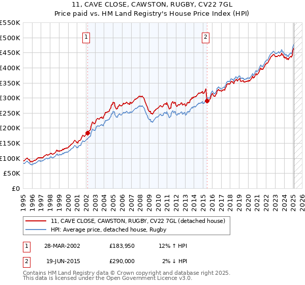 11, CAVE CLOSE, CAWSTON, RUGBY, CV22 7GL: Price paid vs HM Land Registry's House Price Index