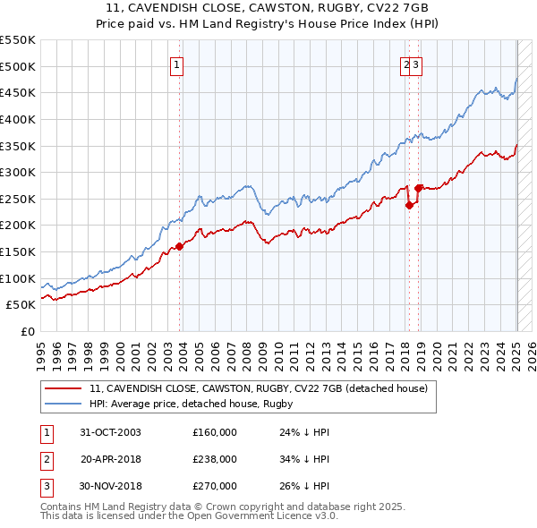 11, CAVENDISH CLOSE, CAWSTON, RUGBY, CV22 7GB: Price paid vs HM Land Registry's House Price Index