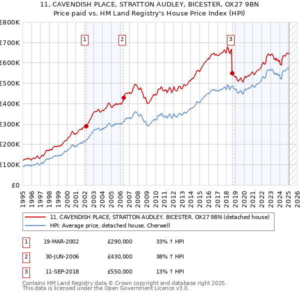 11, CAVENDISH PLACE, STRATTON AUDLEY, BICESTER, OX27 9BN: Price paid vs HM Land Registry's House Price Index