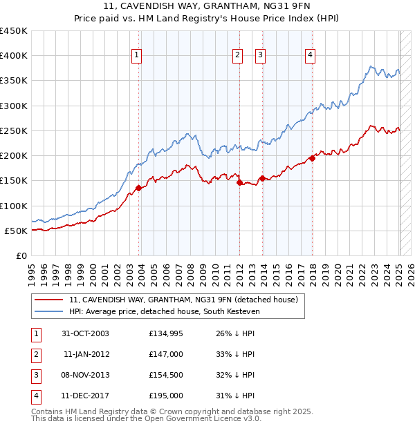 11, CAVENDISH WAY, GRANTHAM, NG31 9FN: Price paid vs HM Land Registry's House Price Index
