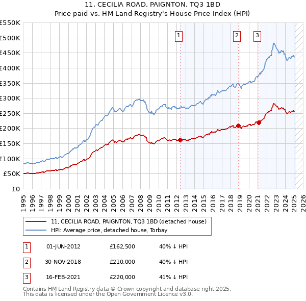 11, CECILIA ROAD, PAIGNTON, TQ3 1BD: Price paid vs HM Land Registry's House Price Index