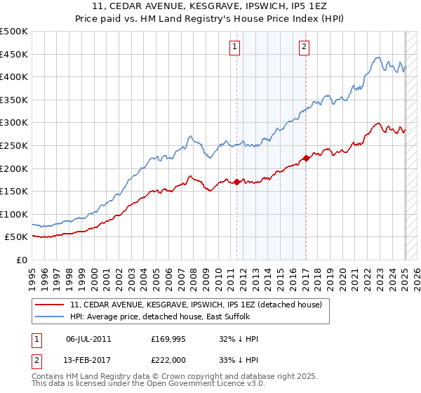 11, CEDAR AVENUE, KESGRAVE, IPSWICH, IP5 1EZ: Price paid vs HM Land Registry's House Price Index