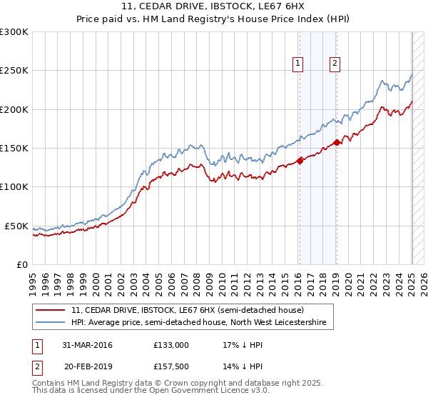 11, CEDAR DRIVE, IBSTOCK, LE67 6HX: Price paid vs HM Land Registry's House Price Index