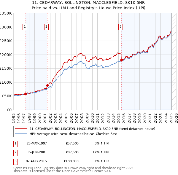 11, CEDARWAY, BOLLINGTON, MACCLESFIELD, SK10 5NR: Price paid vs HM Land Registry's House Price Index