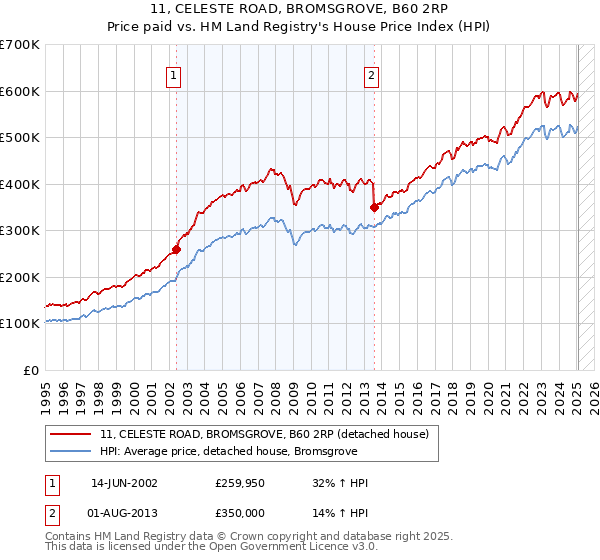 11, CELESTE ROAD, BROMSGROVE, B60 2RP: Price paid vs HM Land Registry's House Price Index