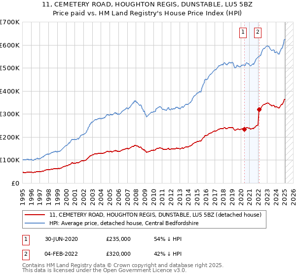 11, CEMETERY ROAD, HOUGHTON REGIS, DUNSTABLE, LU5 5BZ: Price paid vs HM Land Registry's House Price Index