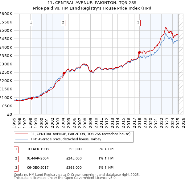 11, CENTRAL AVENUE, PAIGNTON, TQ3 2SS: Price paid vs HM Land Registry's House Price Index