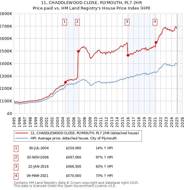 11, CHADDLEWOOD CLOSE, PLYMOUTH, PL7 2HR: Price paid vs HM Land Registry's House Price Index