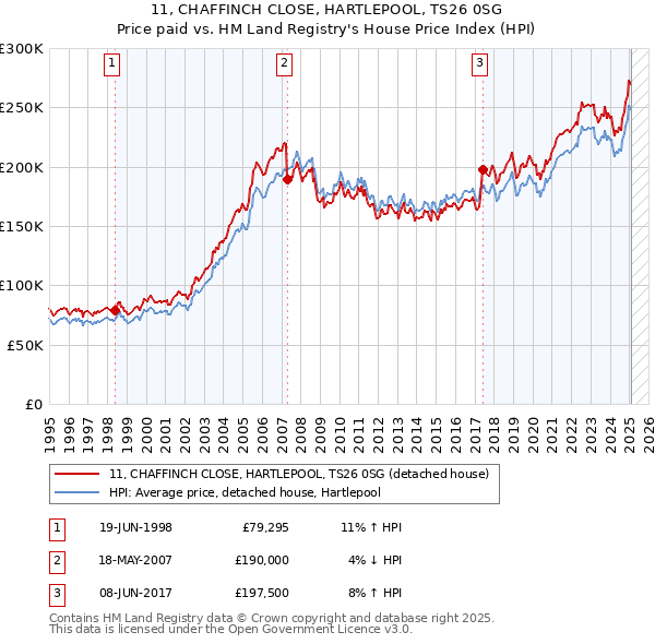 11, CHAFFINCH CLOSE, HARTLEPOOL, TS26 0SG: Price paid vs HM Land Registry's House Price Index