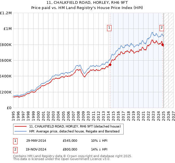 11, CHALKFIELD ROAD, HORLEY, RH6 9FT: Price paid vs HM Land Registry's House Price Index