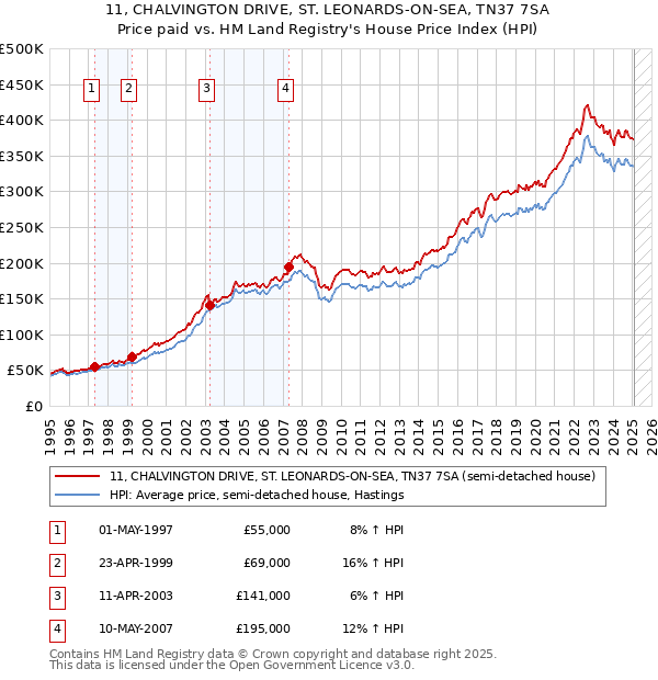 11, CHALVINGTON DRIVE, ST. LEONARDS-ON-SEA, TN37 7SA: Price paid vs HM Land Registry's House Price Index